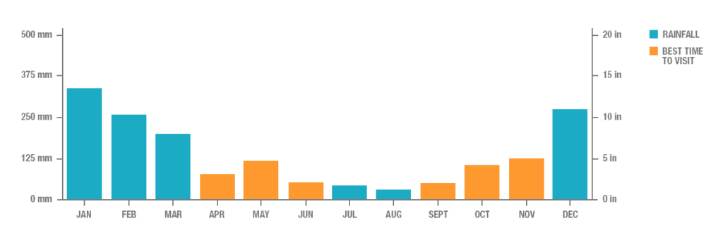 chart od rainfall